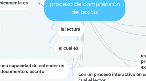 Mind Map: proceso de comprensión de textos