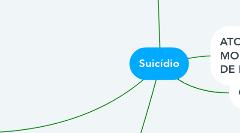 Mind Map: Suicídio