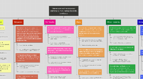 Mind Map: Diferencias entre simposio, seminario, foro, mesa redonda, y debate.