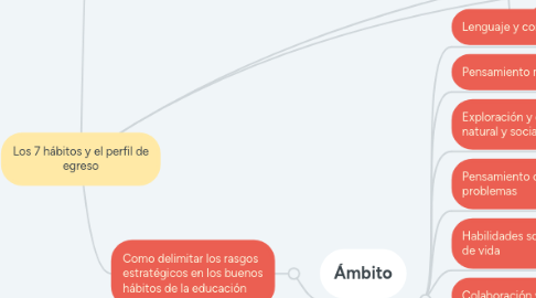 Mind Map: Los 7 hábitos y el perfil de egreso