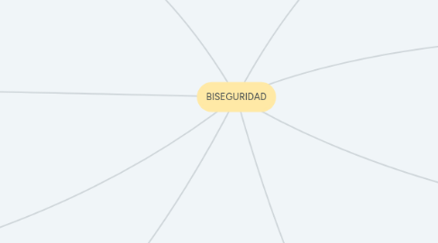 Mind Map: BISEGURIDAD