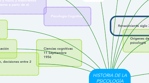 Mind Map: HISTORIA DE LA PSICOLOGÍA COGNITIVA