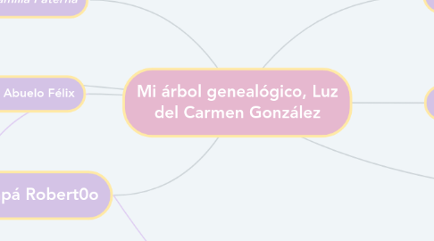 Mind Map: Mi árbol genealógico, Luz del Carmen González