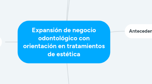 Mind Map: Expansión de negocio odontológico con orientación en tratamientos de estética