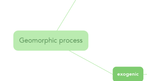Mind Map: Geomorphic process