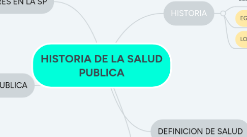 Mind Map: HISTORIA DE LA SALUD PUBLICA