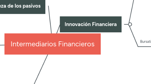 Mind Map: Intermediarios Financieros
