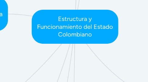 Mind Map: Estructura y Funcionamiento del Estado Colombiano