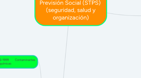 Mind Map: Normas Oficiales Mexicanas (NOM) de la Secretaría del Trabajo y Previsión Social (STPS) (seguridad, salud y organización)