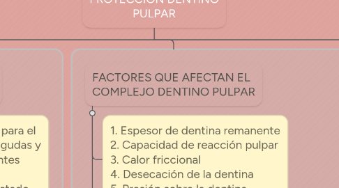 Mind Map: PROTECCIÓN DENTINO PULPAR