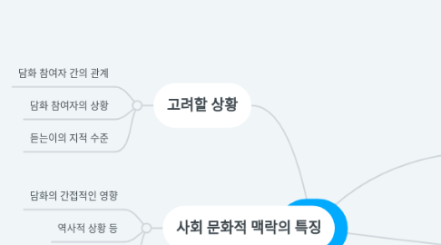 Mind Map: 담화