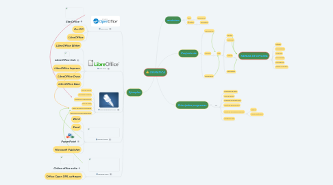 Mind Map: OFIMATICA