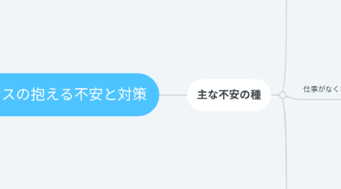 Mind Map: フリーランスの抱える不安と対策