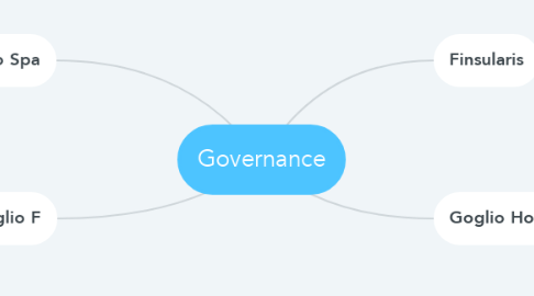 Mind Map: Governance