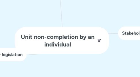 Mind Map: Unit non-completion by an individual