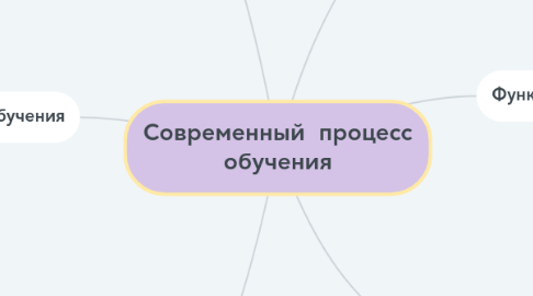 Mind Map: Современный процесс обучения