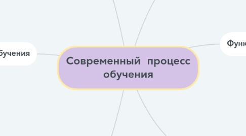 Mind Map: Современный  процесс обучения