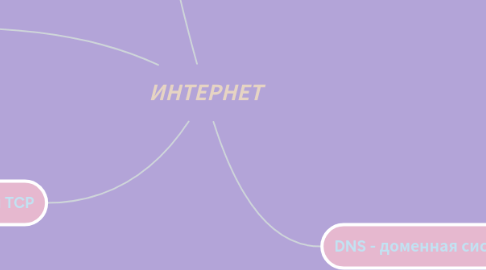 Mind Map: ИНТЕРНЕТ