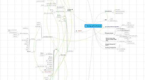 Mind Map: Setting up New Network