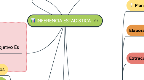 Mind Map: INFERENCIA ESTADISTICA