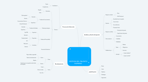 Mind Map: GESTION DEL TALENTO HUMANO