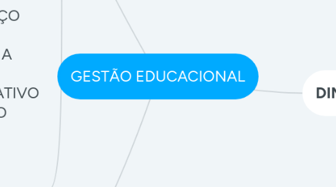 Mind Map: GESTÃO EDUCACIONAL