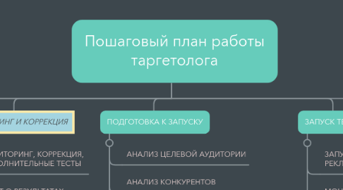 Mind Map: Пошаговый план работы таргетолога