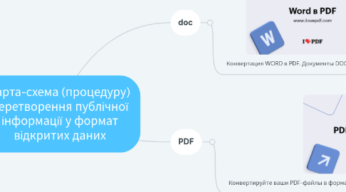 Mind Map: карта-схема (процедуру) перетворення публічної інформації у формат відкритих даних