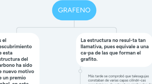 Mind Map: GRAFENO