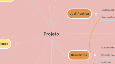 Mind Map: Projeto