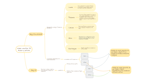 Mind Map: Mapa mental: 2D Ancho y altura