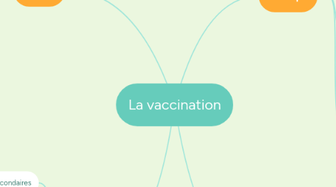 Mind Map: La vaccination