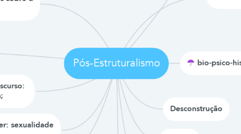 Mind Map: Pós-Estruturalismo