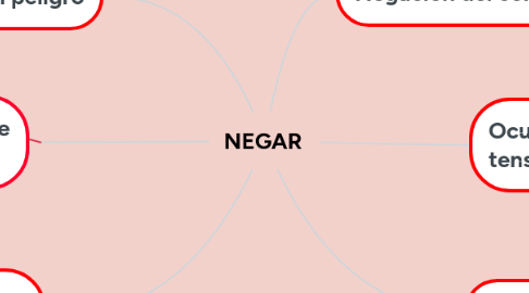 Mind Map: NEGAR