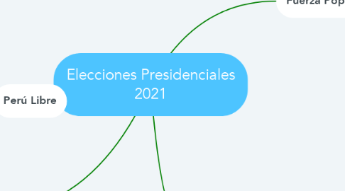 Mind Map: Elecciones Presidenciales 2021