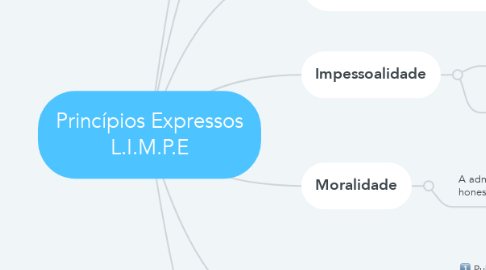 Mind Map: Princípios Expressos L.I.M.P.E