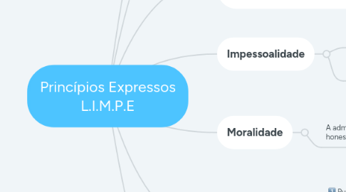 Mind Map: Princípios Expressos L.I.M.P.E