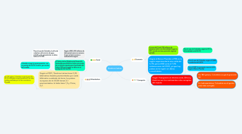 Mind Map: América Latina