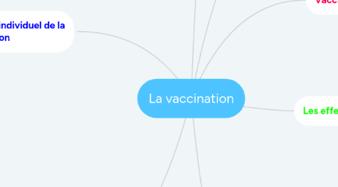 Mind Map: La vaccination