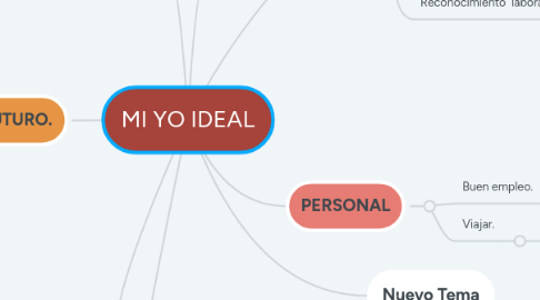 Mind Map: MI YO IDEAL