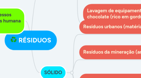 Mind Map: RÉSIDUOS