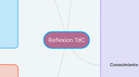 Mind Map: Reflexion TdC