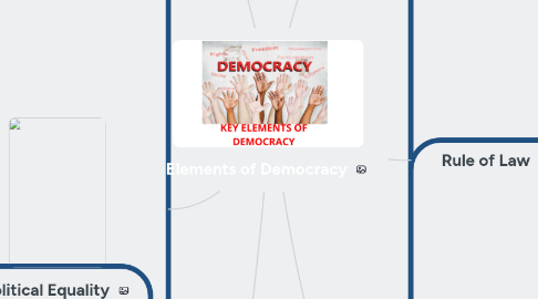 Mind Map: Elements of Democracy