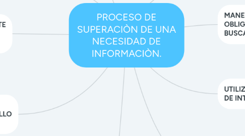 Mind Map: PROCESO DE SUPERACIÒN DE UNA NECESIDAD DE INFORMACIÒN.