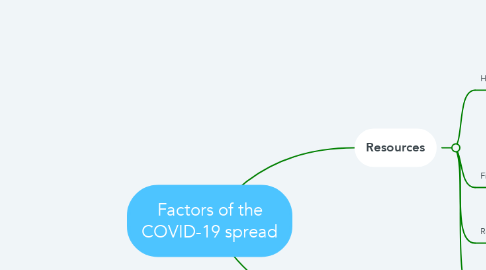 Mind Map: Factors of the COVID-19 spread