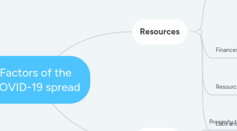 Mind Map: Factors of the COVID-19 spread