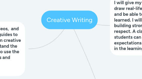 Mind Map: Creative Writing