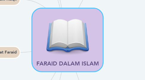 Mind Map: FARAID DALAM ISLAM