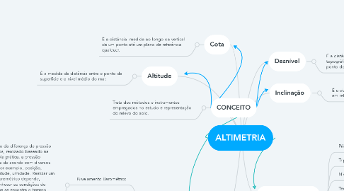 Mind Map: ALTIMETRIA
