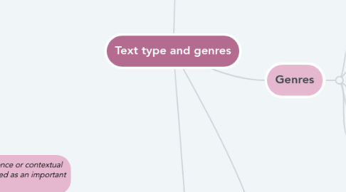 Mind Map: Text type and genres